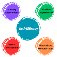 Self-efficacy theory