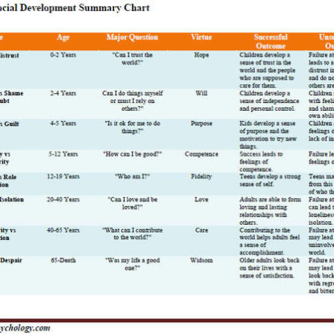 Psychosocial Development Summary Chart: Free Printable