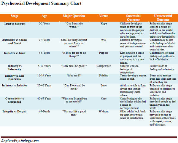 Psychosocial Development Summary Chart: Free Printable