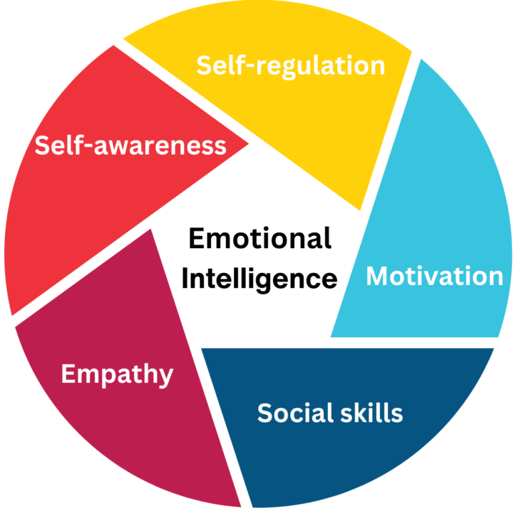 Theories About Emotional Intelligence