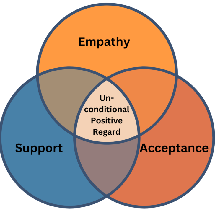 What Is Unconditional Positive Regard?