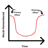 Chart displaying primacy and recency effects.