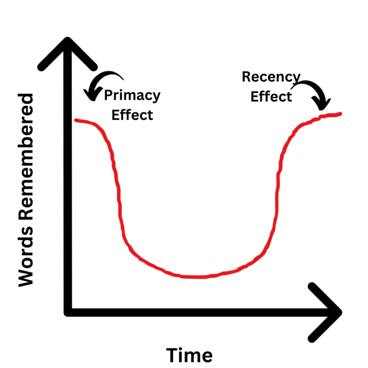 What Is the Recency Effect? Definition and Examples