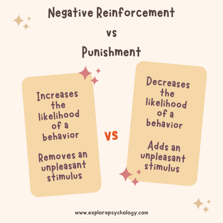 Negative Reinforcement vs. Punishment