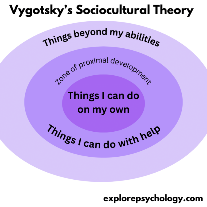 Vygotsky’s Social Development Theory